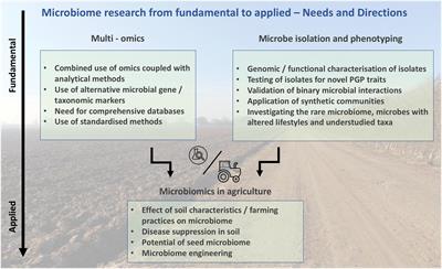 Challenges and Approaches in Microbiome Research: From Fundamental to Applied